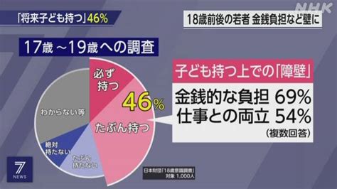 今 の 時代 子供 は いらない|「将来 子供持つ」若者の46％「学費考えたら産む想 .